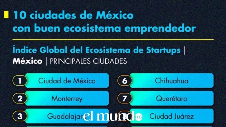 Ciudad de México, Guadalajara y Monterrey concentran el ecosistema de startups en México mientras el país cae en ranking global