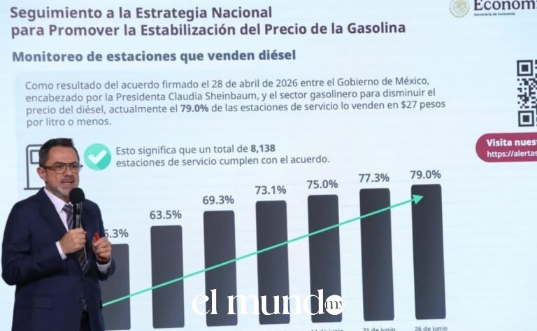 Profeco reporta avance del 79% en cumplimiento de acuerdo voluntario para mantener el diésel bajo 27 pesos